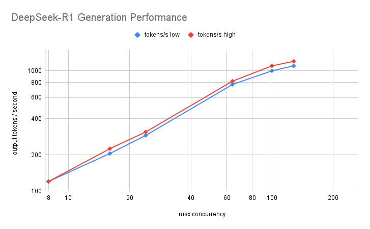 DeepSeek-R1 Generation Performance.png